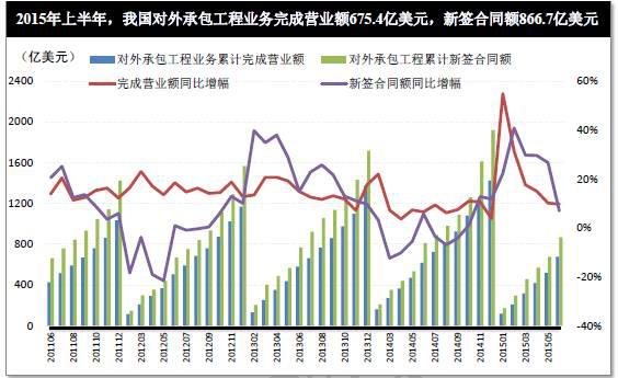 2015上半年建筑業(yè)經(jīng)營(yíng)成果面面觀